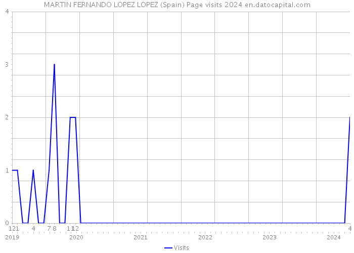 MARTIN FERNANDO LOPEZ LOPEZ (Spain) Page visits 2024 