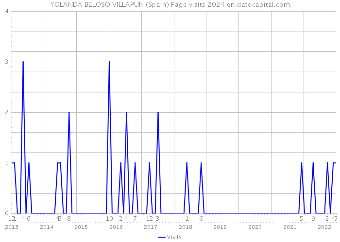 YOLANDA BELOSO VILLAPUN (Spain) Page visits 2024 