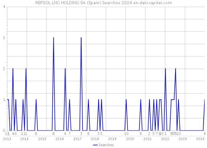 REPSOL LNG HOLDING SA (Spain) Searches 2024 