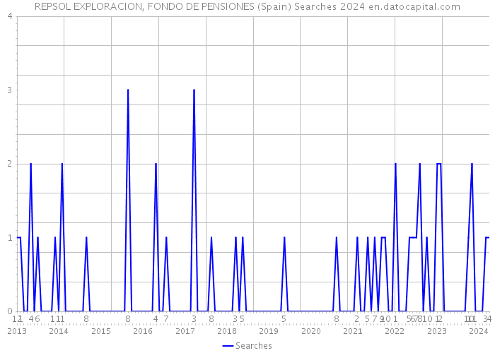 REPSOL EXPLORACION, FONDO DE PENSIONES (Spain) Searches 2024 
