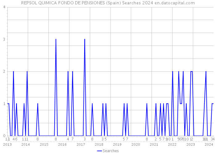 REPSOL QUIMICA FONDO DE PENSIONES (Spain) Searches 2024 