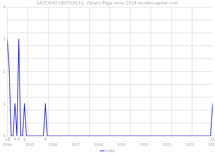 LAZCANO GESTION S.L. (Spain) Page visits 2024 
