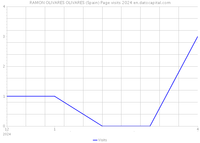 RAMON OLIVARES OLIVARES (Spain) Page visits 2024 
