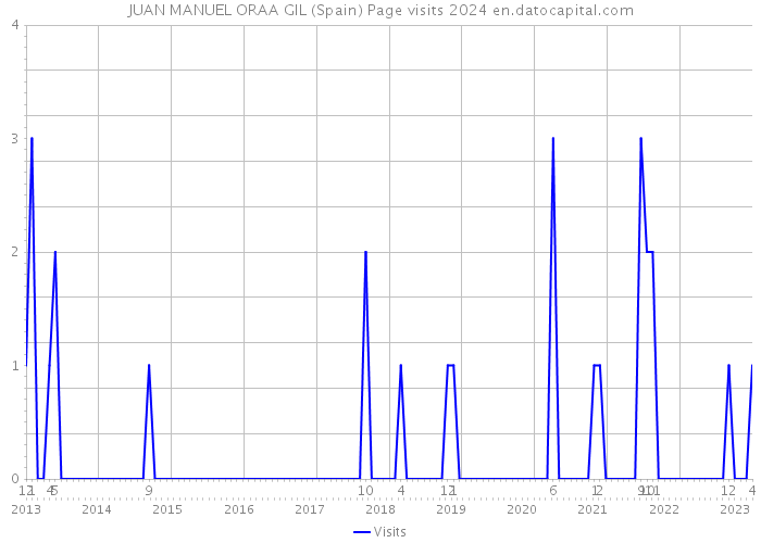 JUAN MANUEL ORAA GIL (Spain) Page visits 2024 