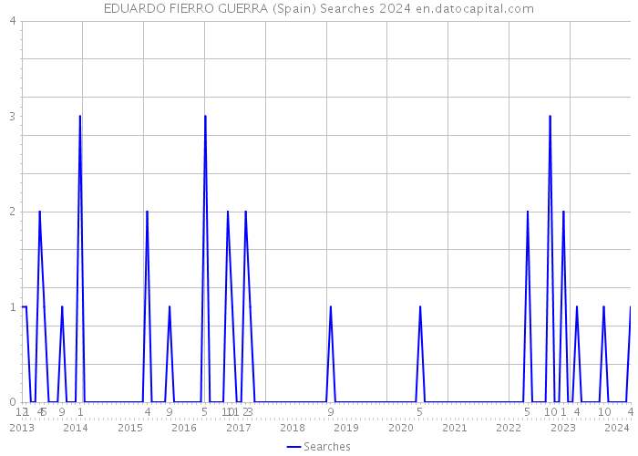 EDUARDO FIERRO GUERRA (Spain) Searches 2024 