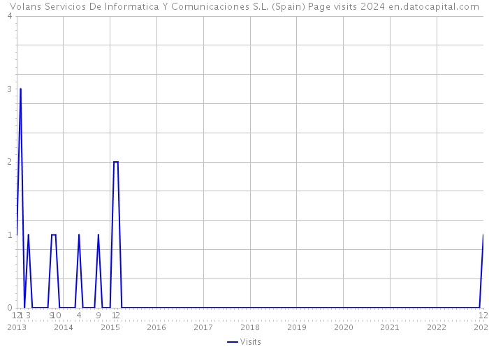 Volans Servicios De Informatica Y Comunicaciones S.L. (Spain) Page visits 2024 