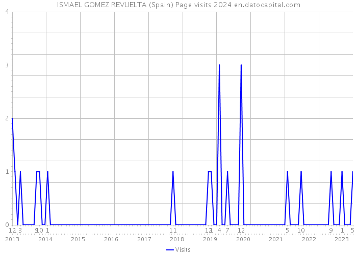 ISMAEL GOMEZ REVUELTA (Spain) Page visits 2024 