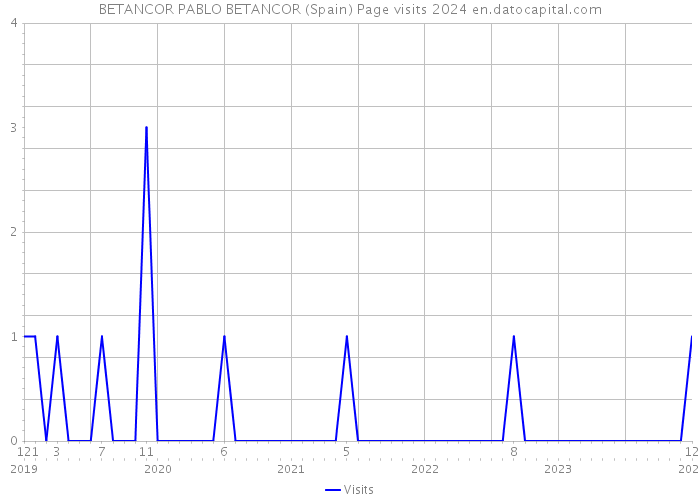 BETANCOR PABLO BETANCOR (Spain) Page visits 2024 