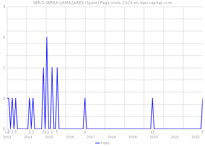 SERGI SERRA LAMAZARES (Spain) Page visits 2024 
