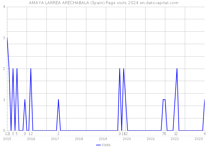 AMAYA LARREA ARECHABALA (Spain) Page visits 2024 