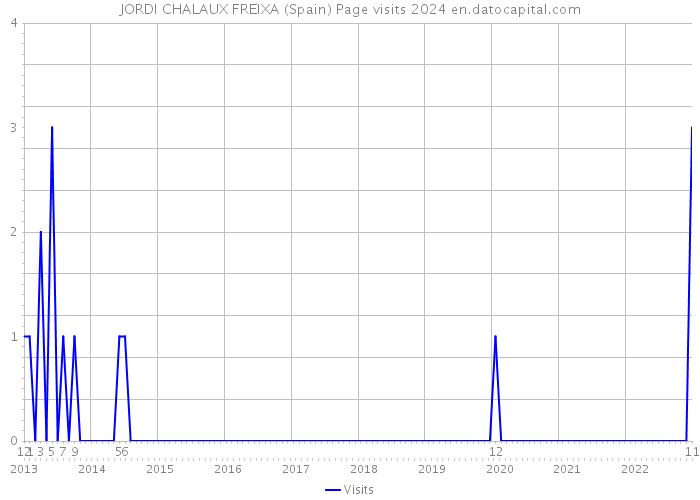 JORDI CHALAUX FREIXA (Spain) Page visits 2024 