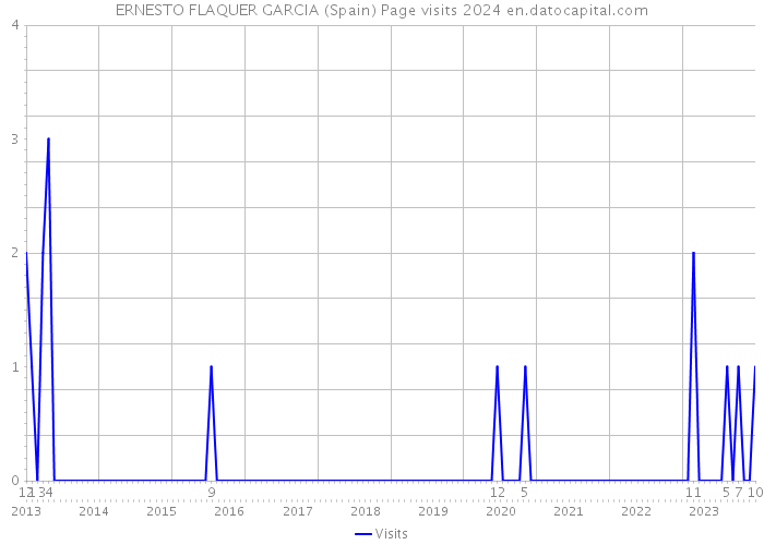 ERNESTO FLAQUER GARCIA (Spain) Page visits 2024 