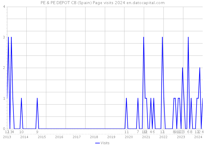 PE & PE DEPOT CB (Spain) Page visits 2024 