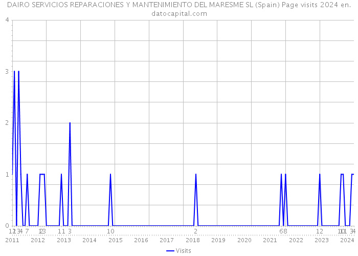 DAIRO SERVICIOS REPARACIONES Y MANTENIMIENTO DEL MARESME SL (Spain) Page visits 2024 