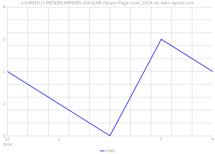 LOURENCO MENDES MENDES JOAQUIM (Spain) Page visits 2024 