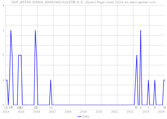 SAIF JAFFAR SUHAIL MARKHAN ALKETBI H. E. (Spain) Page visits 2024 