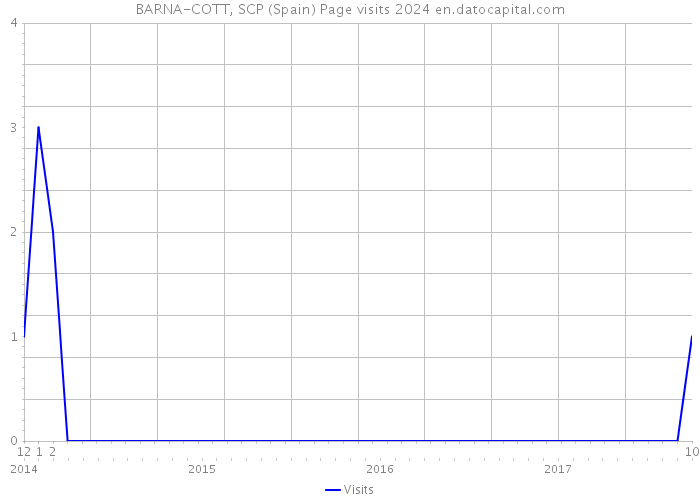 BARNA-COTT, SCP (Spain) Page visits 2024 