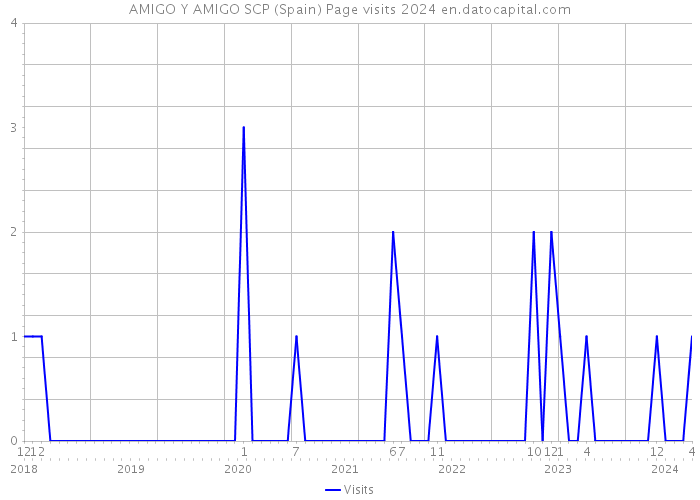 AMIGO Y AMIGO SCP (Spain) Page visits 2024 