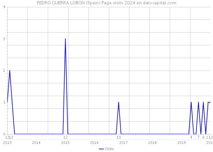 PEDRO GUERRA LOBON (Spain) Page visits 2024 