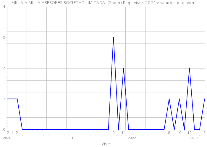 MILLA A MILLA ASESORES SOCIEDAD LIMITADA. (Spain) Page visits 2024 