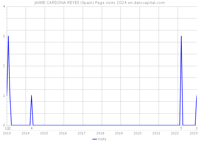 JAIME CARDONA REYES (Spain) Page visits 2024 