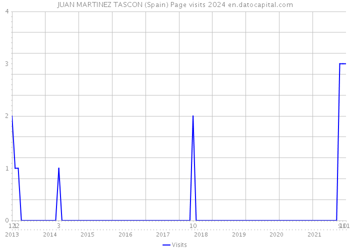 JUAN MARTINEZ TASCON (Spain) Page visits 2024 