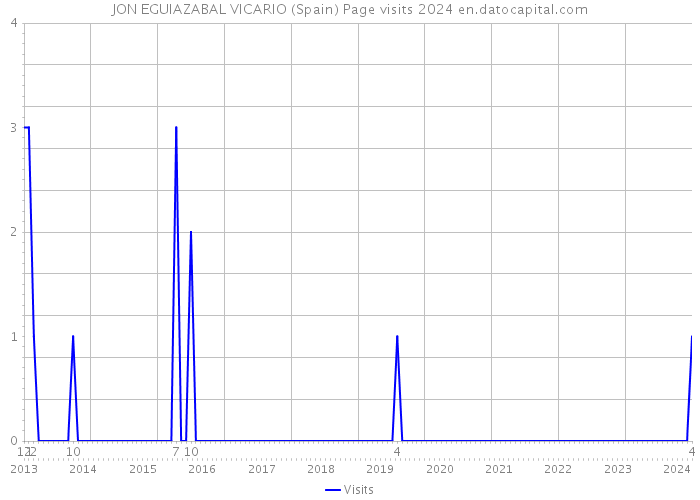JON EGUIAZABAL VICARIO (Spain) Page visits 2024 