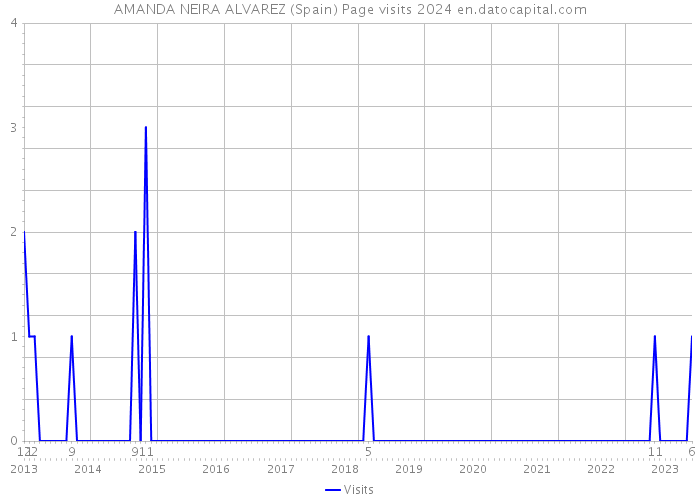 AMANDA NEIRA ALVAREZ (Spain) Page visits 2024 