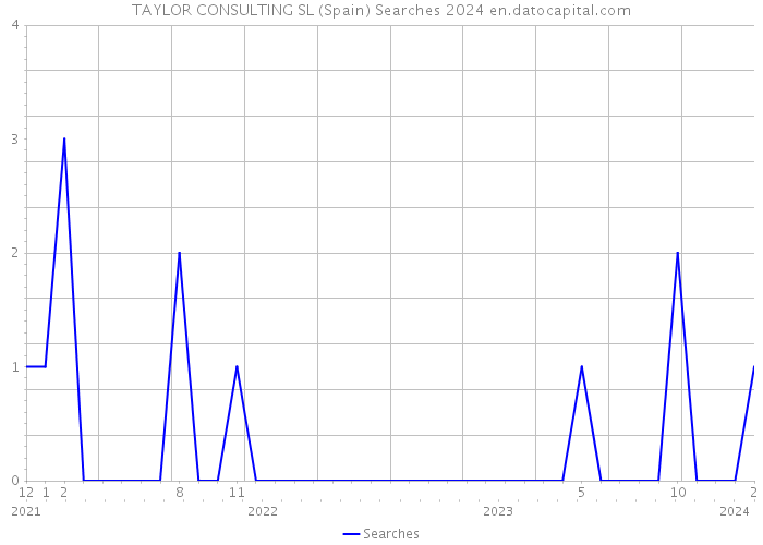 TAYLOR CONSULTING SL (Spain) Searches 2024 