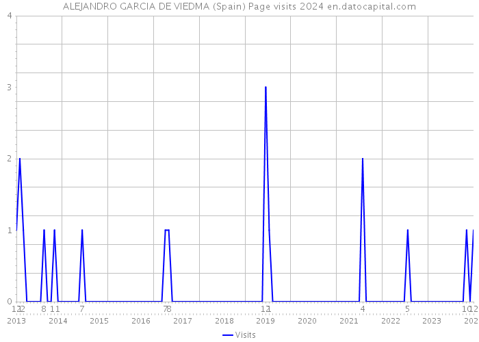 ALEJANDRO GARCIA DE VIEDMA (Spain) Page visits 2024 