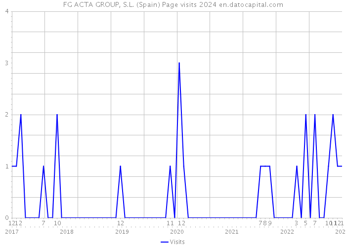 FG ACTA GROUP, S.L. (Spain) Page visits 2024 