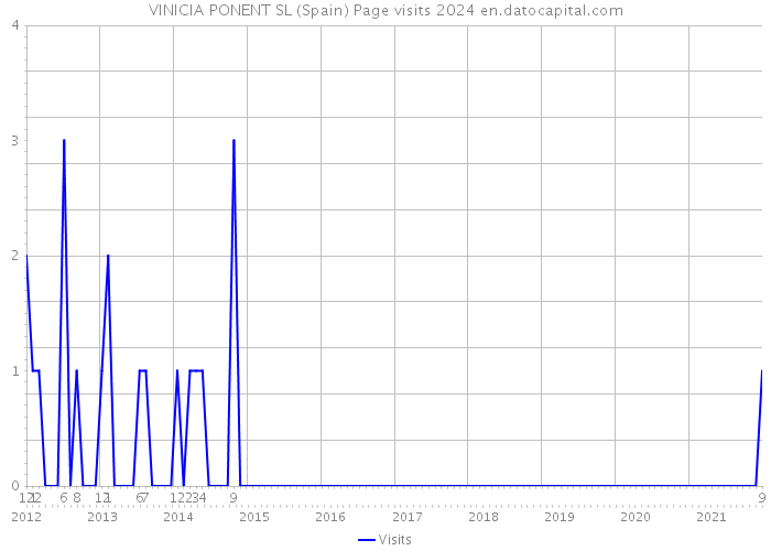 VINICIA PONENT SL (Spain) Page visits 2024 
