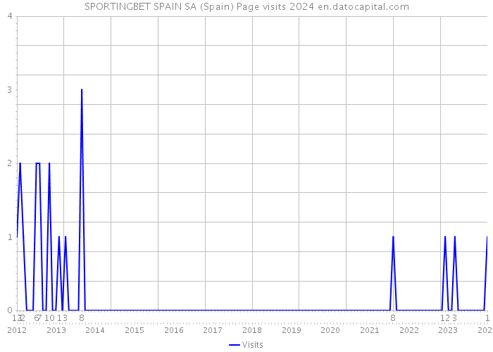 SPORTINGBET SPAIN SA (Spain) Page visits 2024 