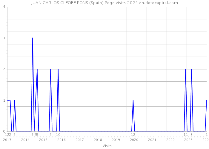 JUAN CARLOS CLEOFE PONS (Spain) Page visits 2024 