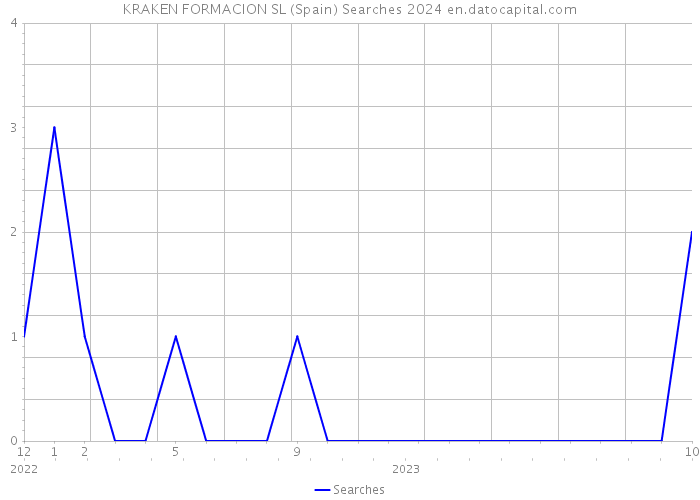 KRAKEN FORMACION SL (Spain) Searches 2024 