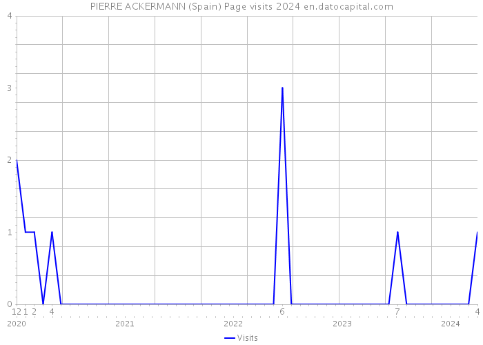 PIERRE ACKERMANN (Spain) Page visits 2024 