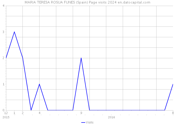 MARIA TERESA ROSUA FUNES (Spain) Page visits 2024 