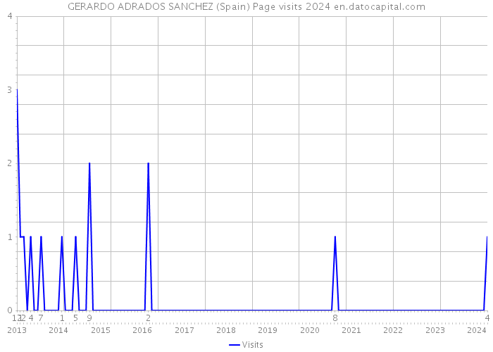 GERARDO ADRADOS SANCHEZ (Spain) Page visits 2024 