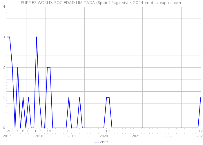 PUPPIES WORLD, SOCIEDAD LIMITADA (Spain) Page visits 2024 