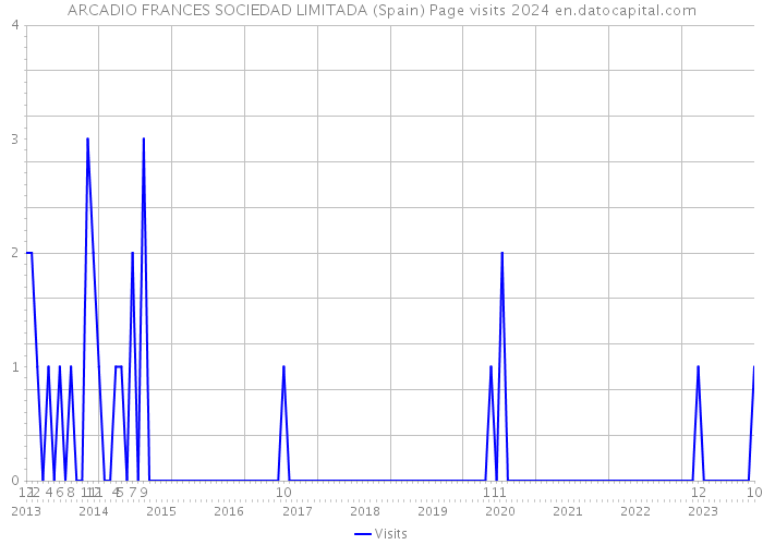 ARCADIO FRANCES SOCIEDAD LIMITADA (Spain) Page visits 2024 