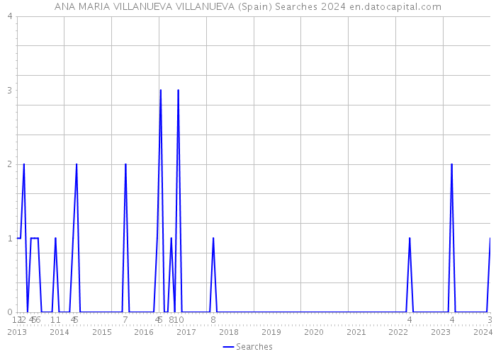 ANA MARIA VILLANUEVA VILLANUEVA (Spain) Searches 2024 