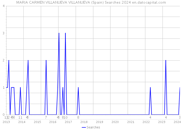 MARIA CARMEN VILLANUEVA VILLANUEVA (Spain) Searches 2024 