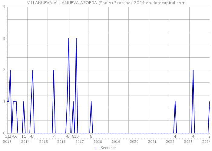 VILLANUEVA VILLANUEVA AZOFRA (Spain) Searches 2024 