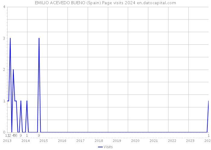 EMILIO ACEVEDO BUENO (Spain) Page visits 2024 