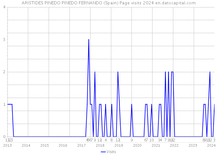 ARISTIDES PINEDO PINEDO FERNANDO (Spain) Page visits 2024 