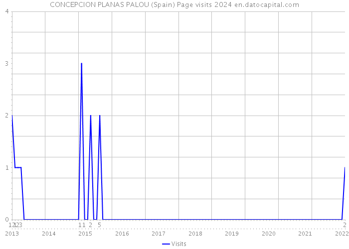 CONCEPCION PLANAS PALOU (Spain) Page visits 2024 