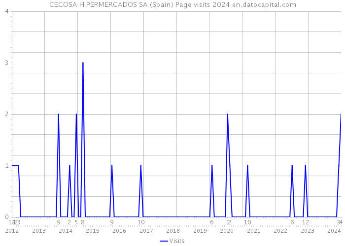 CECOSA HIPERMERCADOS SA (Spain) Page visits 2024 