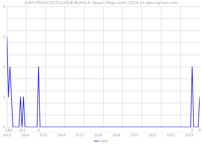 JUAN FRANCISCO LUQUE BLANCA (Spain) Page visits 2024 