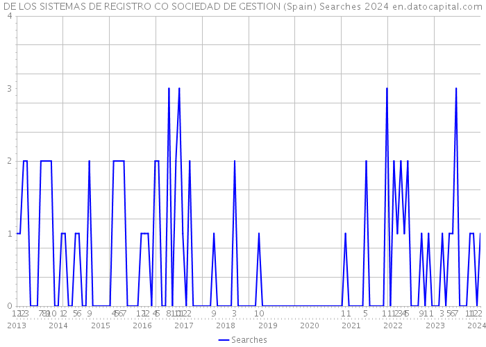 DE LOS SISTEMAS DE REGISTRO CO SOCIEDAD DE GESTION (Spain) Searches 2024 