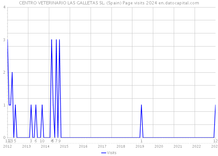 CENTRO VETERINARIO LAS GALLETAS SL. (Spain) Page visits 2024 